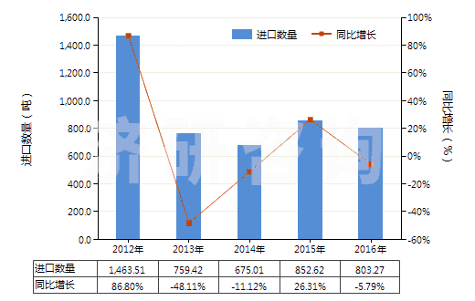 2012-2016年中國(guó)其他無環(huán)醇鹵化、磺化、硝化或亞硝化衍生物(HS29055900)進(jìn)口量及增速統(tǒng)計(jì)